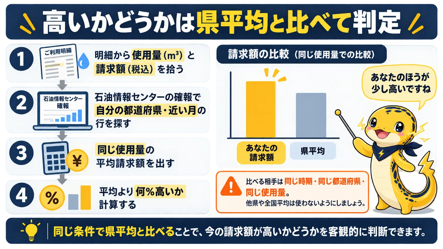 明細の使用量と請求額を、同じ時期と同じ使用量の県平均と比べて何パーセント高いかを求める4つの手順