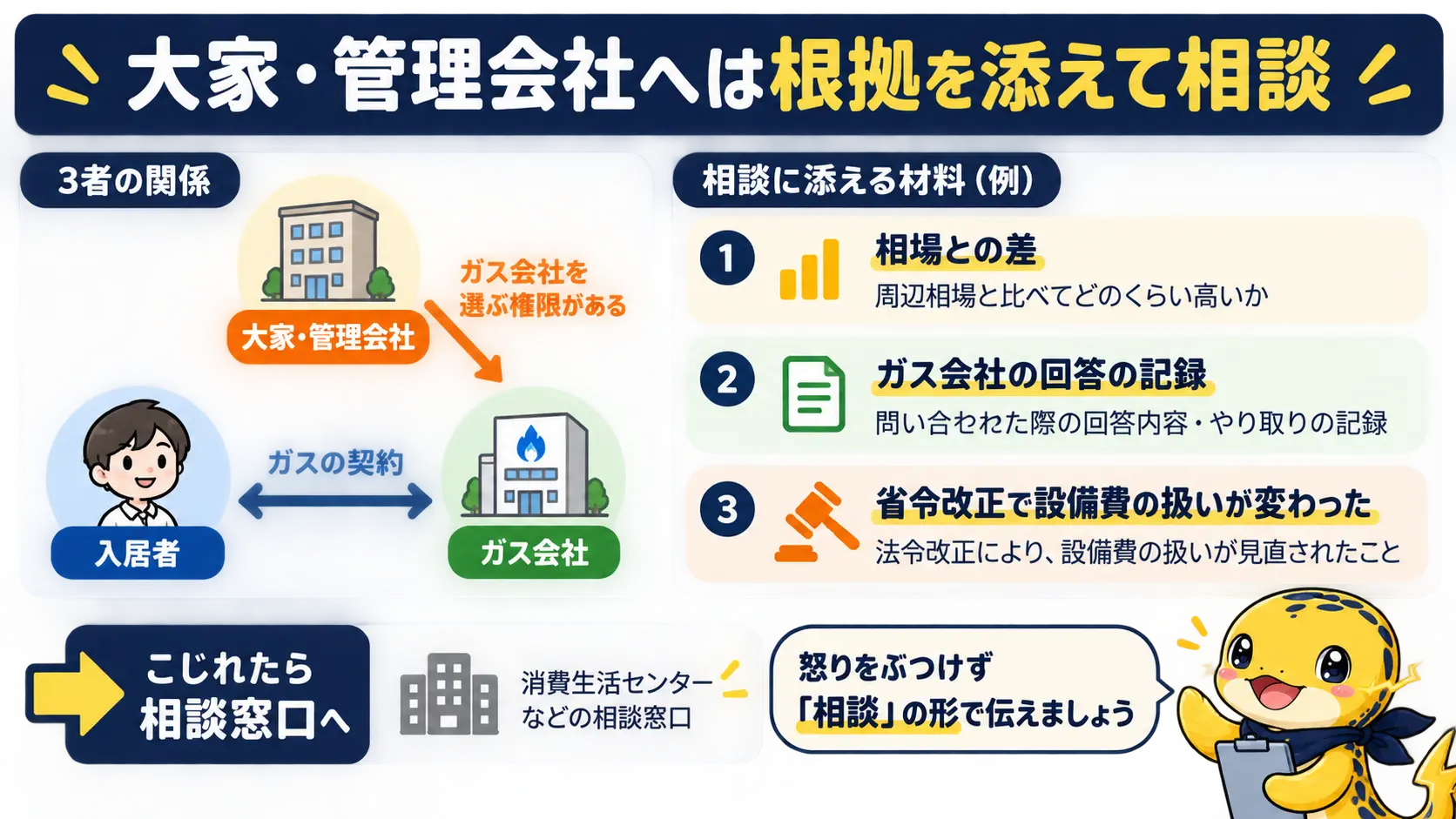 大家や管理会社に平均との差と制度の変化を添えて相談し、進まない時は相談窓口を使う流れ