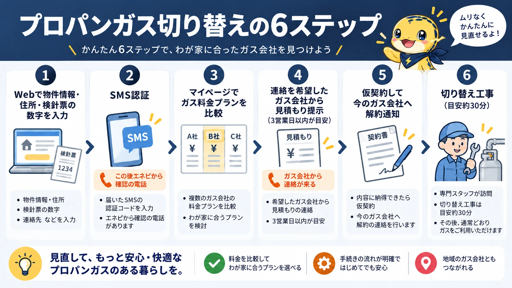 エネピの申し込みから切り替え工事完了までの6つのステップを示したフロー図
