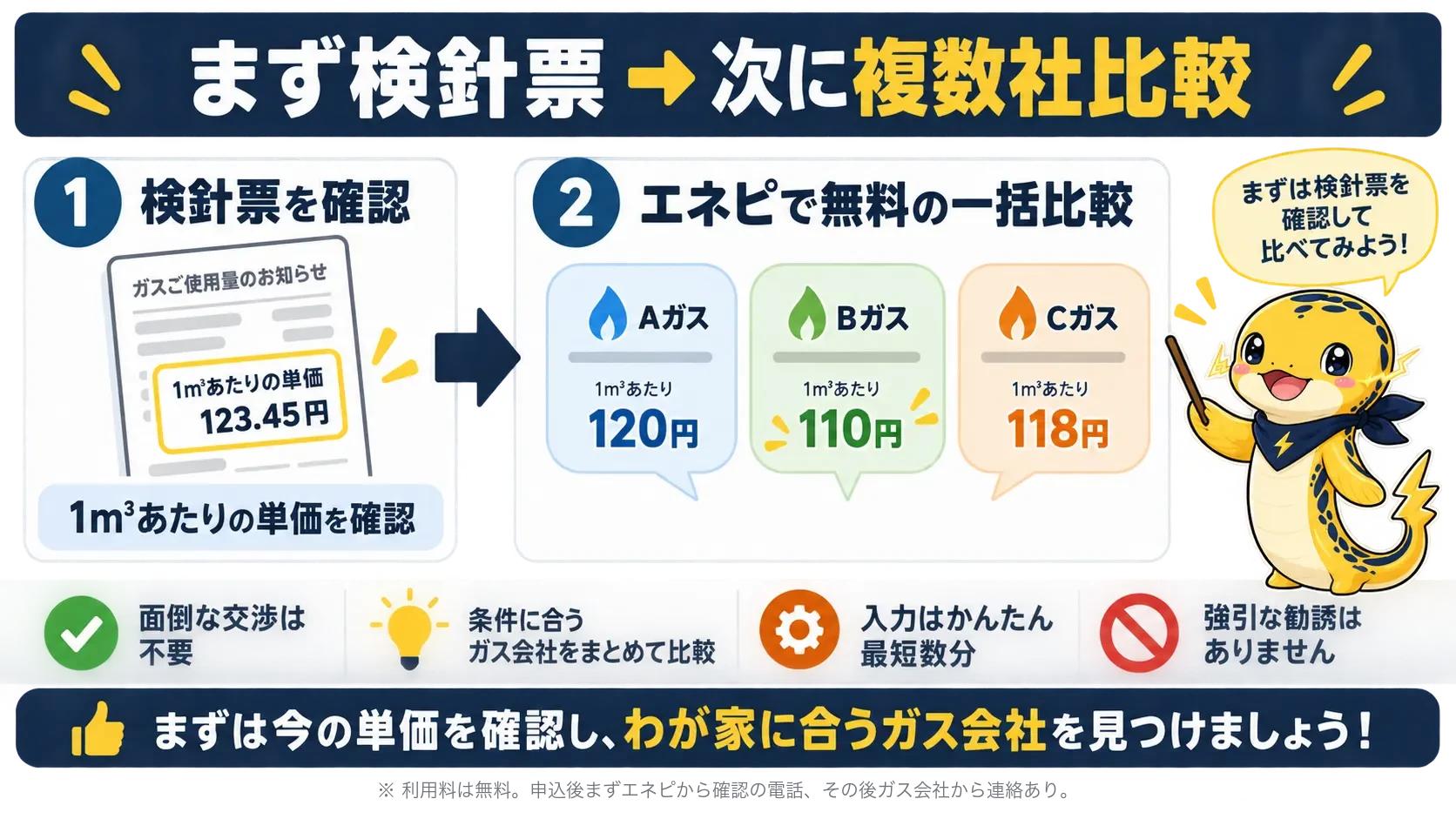 検針票の単価を確かめたら、エネピで複数社の料金プランを無料比較する、という結論の流れを示した図