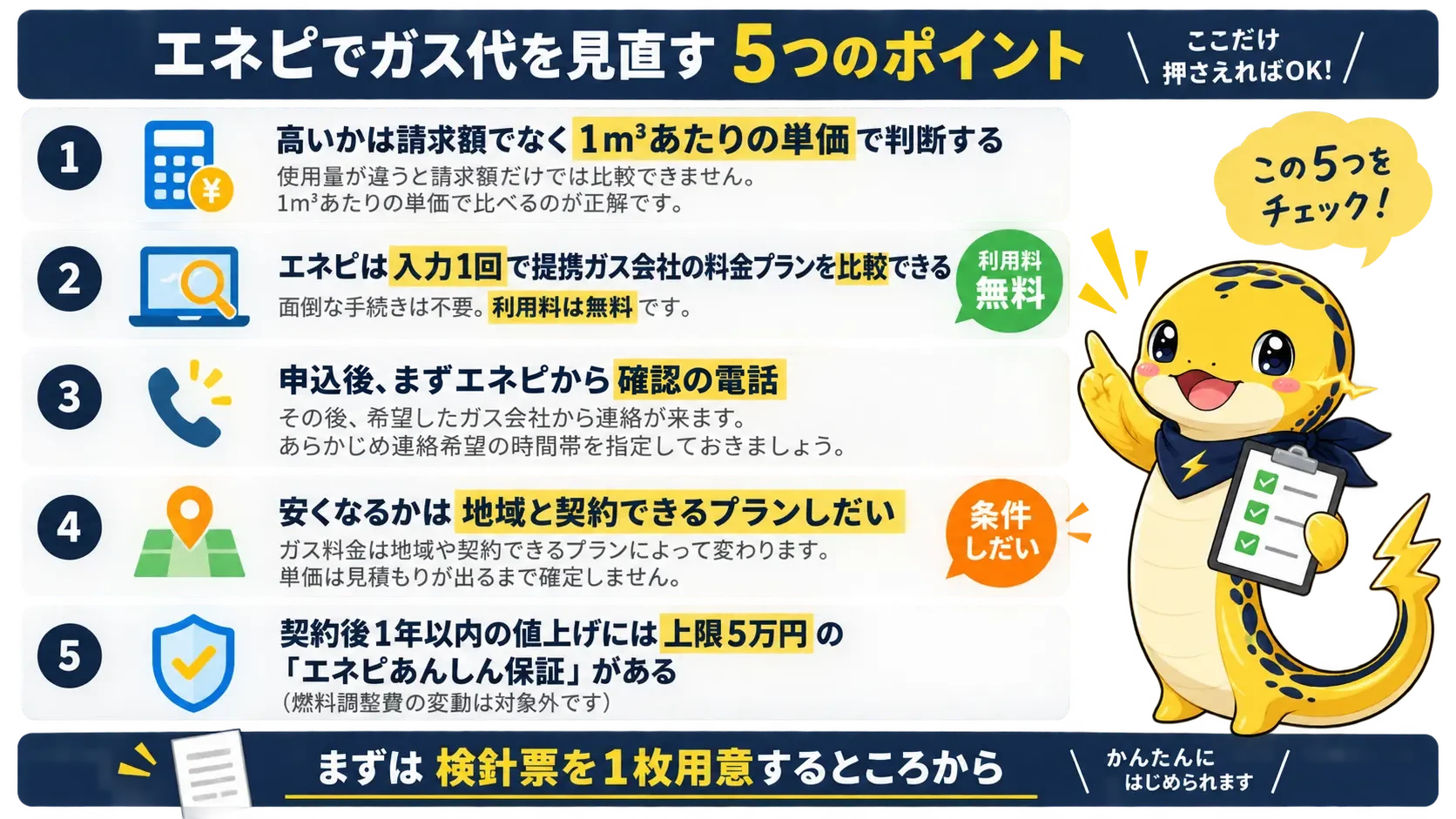 単価で判断する・エネピは入力1回で無料比較・エネピの確認電話とガス会社からの連絡がある・値上げ保証があるなど、プロパンガス見直しの要点を一覧にした図