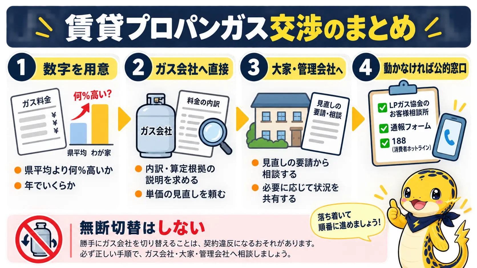 賃貸のプロパンガス交渉で、数字を揃えガス会社、管理会社・大家、公的窓口の順に相談する要点をまとめた図