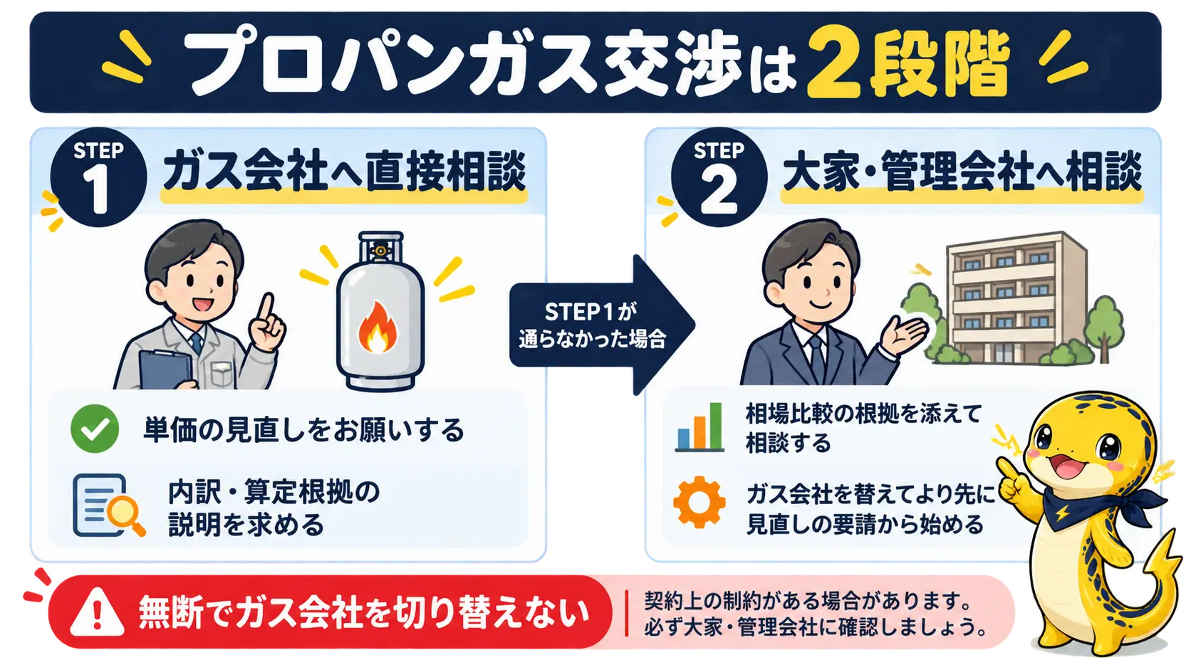 賃貸のプロパンガス代を相談する順番を、ガス会社への値下げ相談から大家・管理会社への相談へ進む2段階で示した図