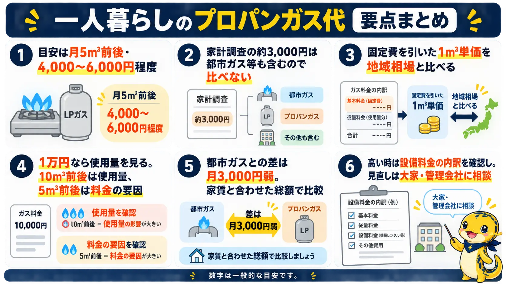 一人暮らしのプロパンガス代の目安、単価での判定、1万円の切り分け、都市ガスとの差、高い時の対処をまとめた6項目の要点図