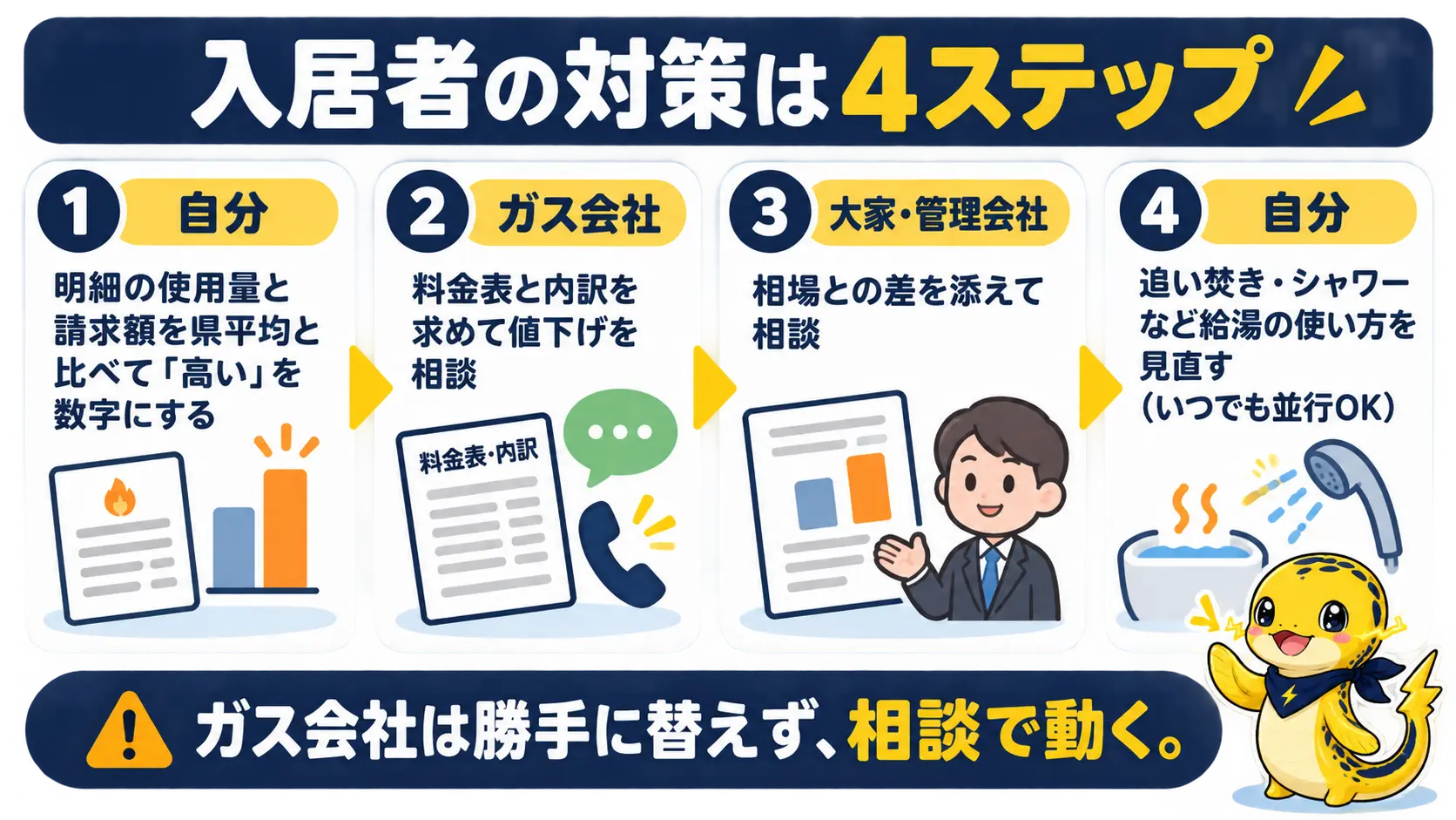 賃貸のプロパンガスが高い時に、明細で判定、ガス会社へ相談、大家へ相談、使い方の節約の順に進める流れ