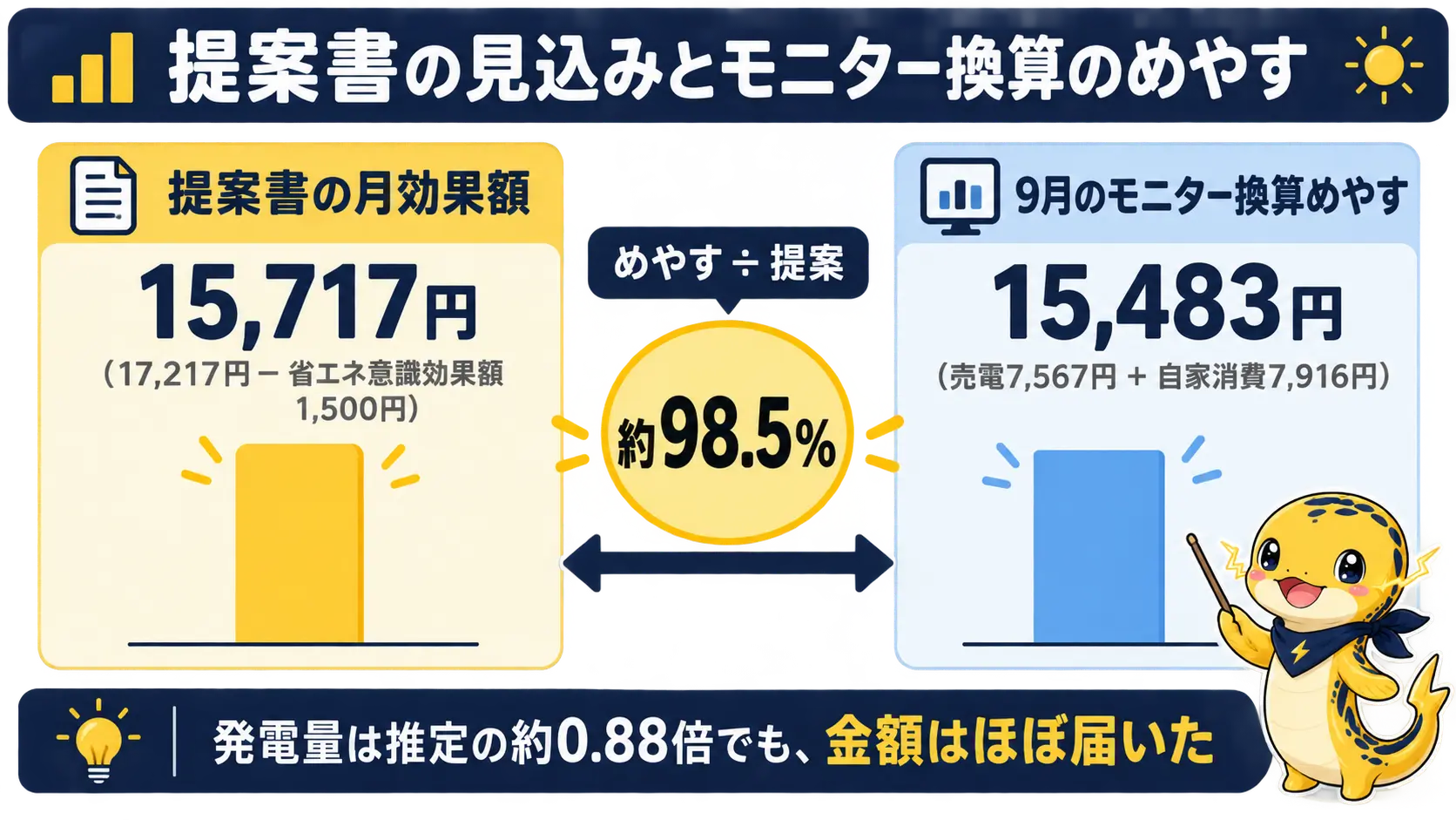 提案書の月効果額15,717円に対し、9月のモニター換算めやすは15,483円で約98.5%だったことを示す2本の棒グラフ