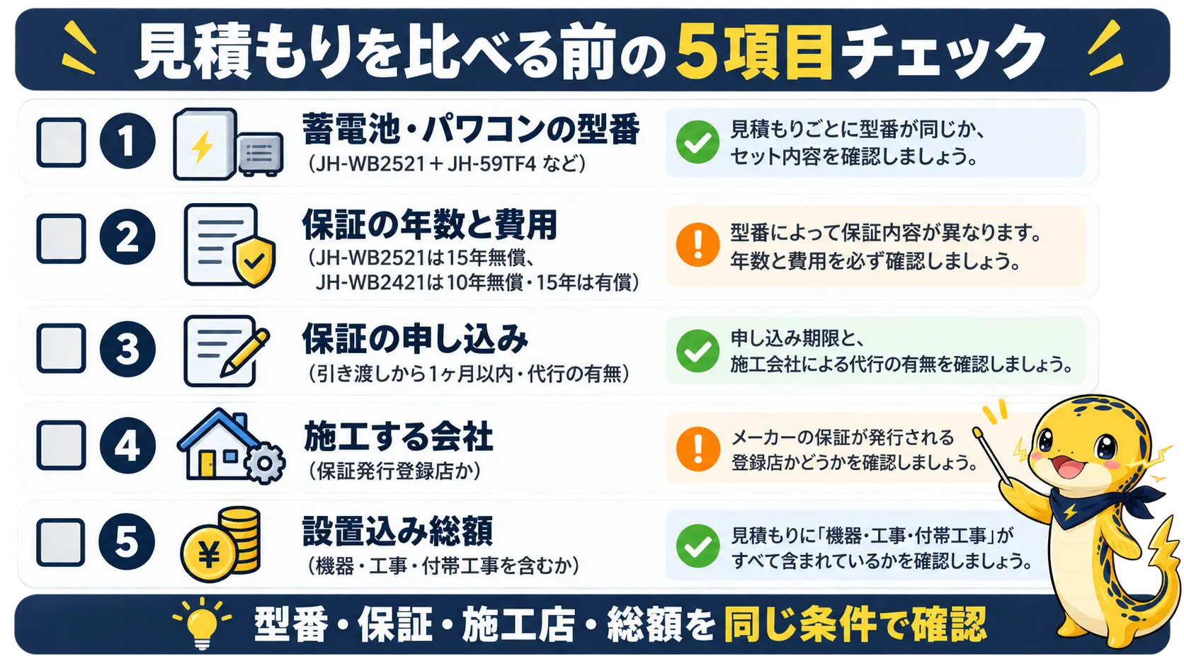 シャープ製の蓄電池で相見積もりを比べるときに各社へ同じ条件で確かめる、型番・保証の年数と費用・保証の申し込み・施工会社・設置込み総額の5項目のチェックリスト