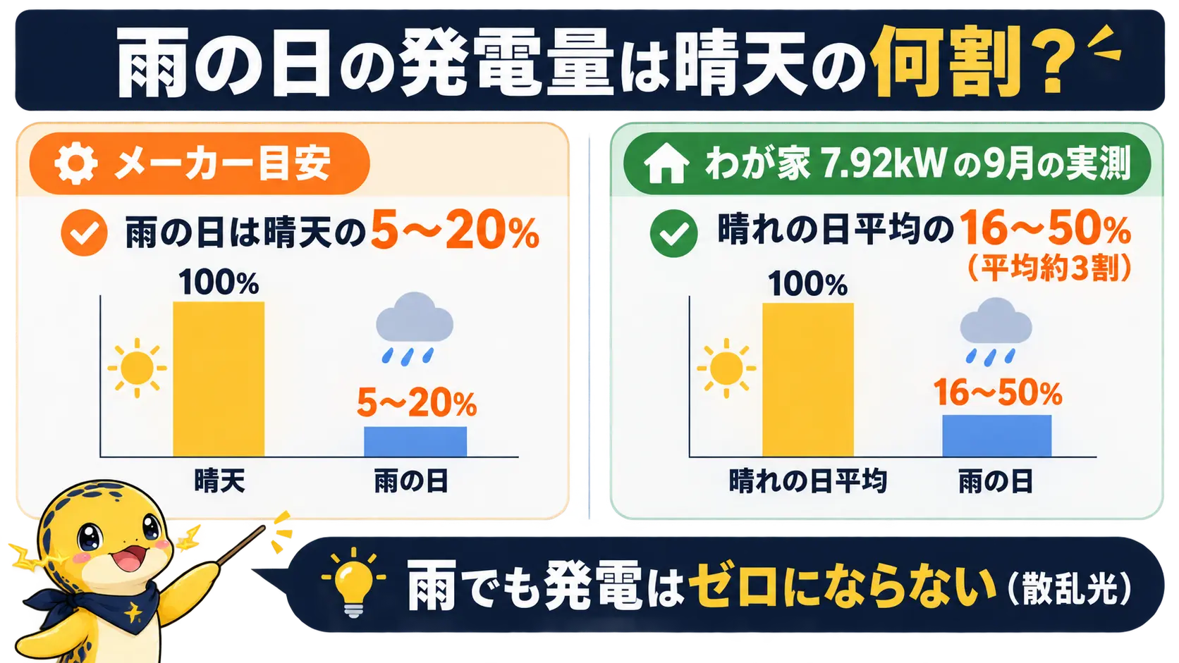 雨の日の発電量はメーカー目安で晴天の5〜20%、わが家の9月実測では晴れの日平均の16〜50%と並べて示した比較図
