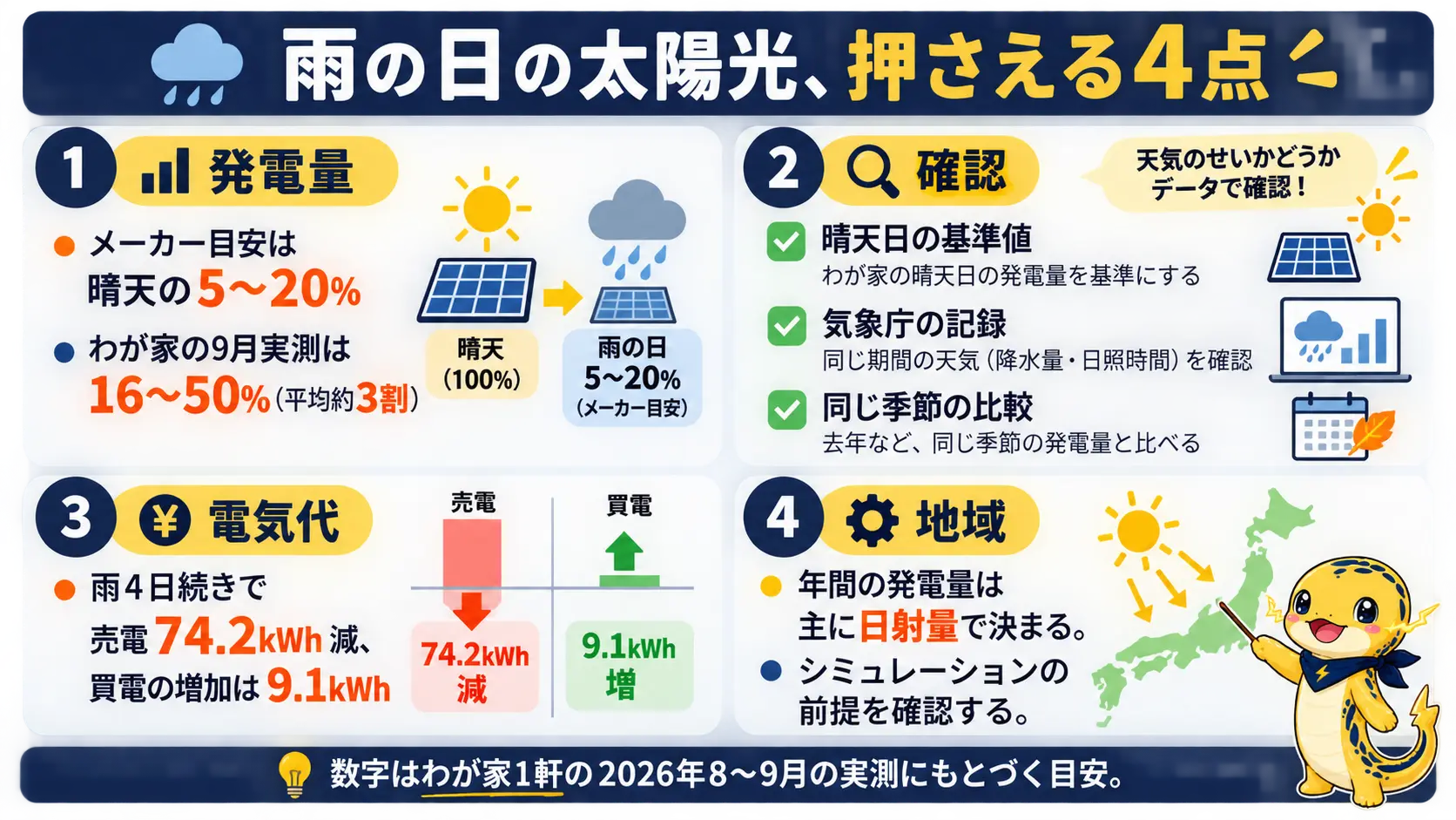 雨の日の発電量の目安、天気か故障かの確かめ方、電気代への影響、雨の多い地域での判断の4つの要点をまとめた俯瞰図