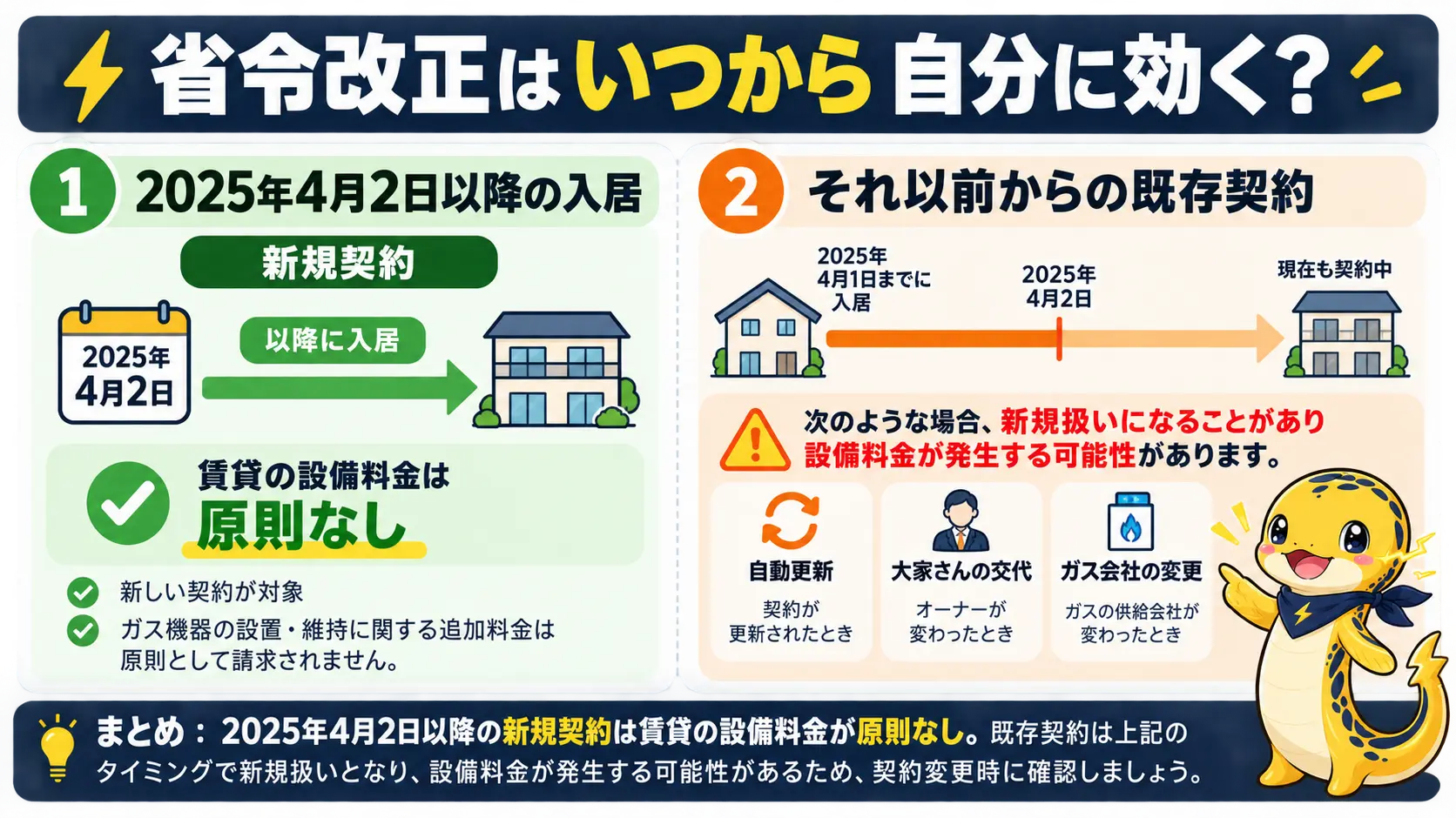 2025年4月2日以降の入居は新規契約で賃貸の設備料金は原則なく、既存契約でも更新などで新規扱いになることを示す図