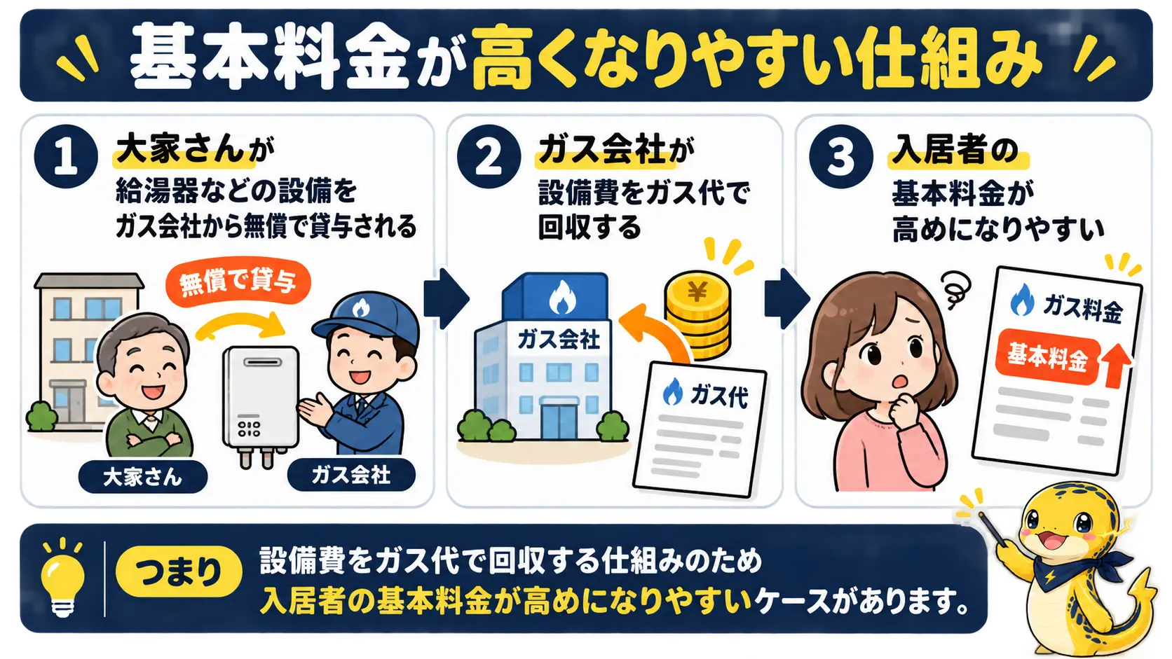 大家が無償で用意した給湯器などの設備費が、ガス代に上乗せされて入居者の基本料金に回る流れ