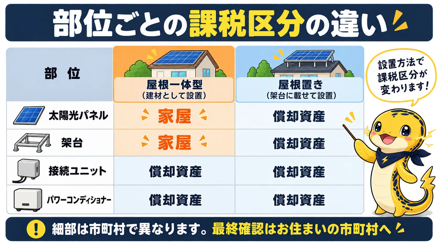 太陽光パネルと架台は一体型だと家屋、屋根置きだと償却資産になる課税区分の違いを示した表