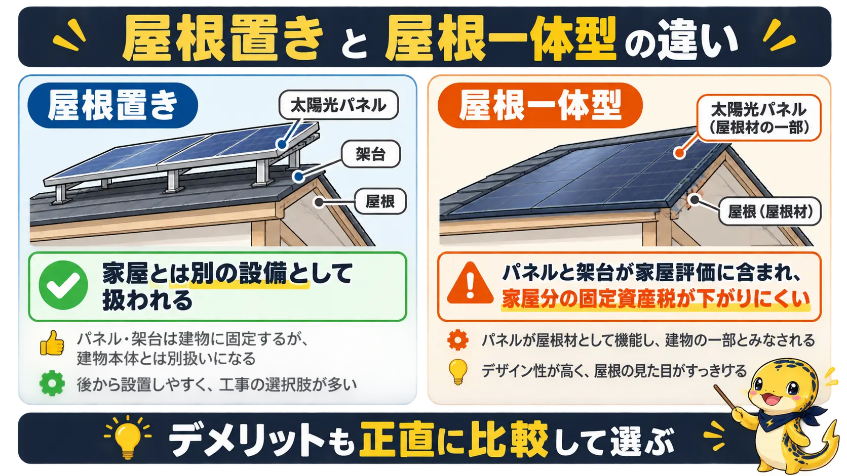 屋根置きは償却資産の扱い、屋根一体型は家屋評価に入ることを比べた断面イメージの図