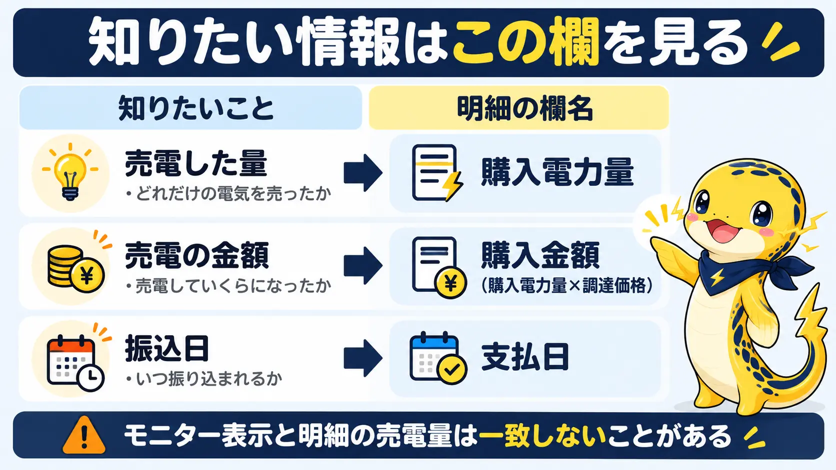 売電量は購入電力量、金額は購入金額、振込日は支払日の欄を見ることを対応づけた早見図