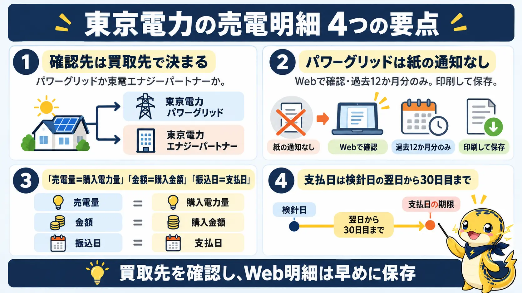 確認先の分岐、紙の通知が出ないこと、見る欄、支払日の数え方を4点にまとめた要点一覧
