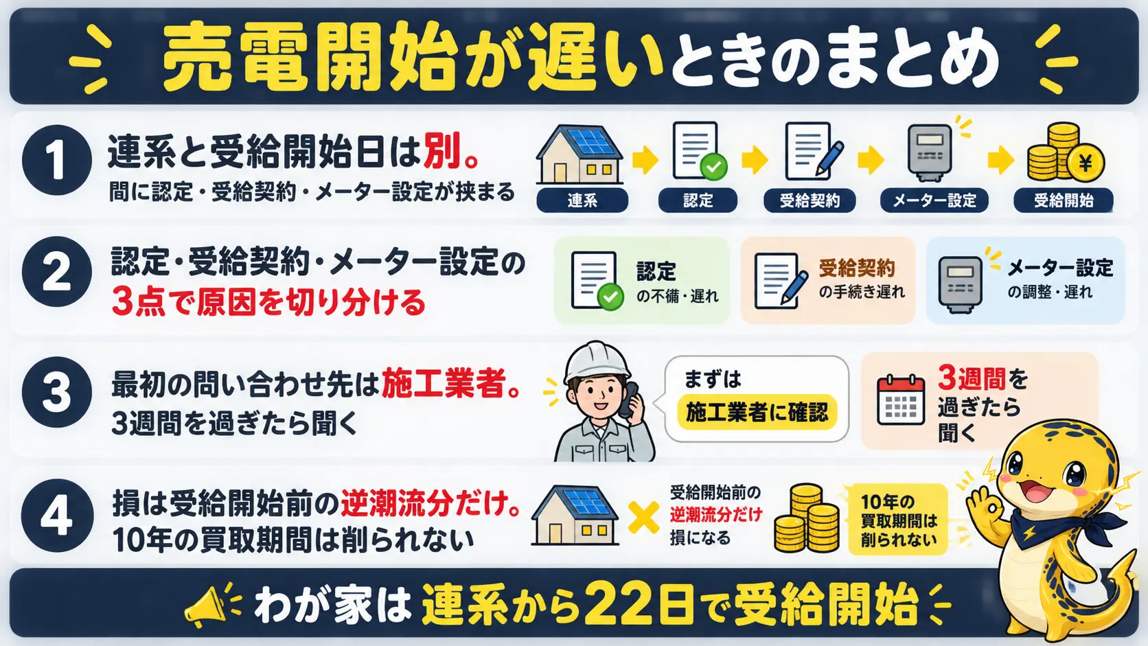 売電開始が遅いときの要点を、連系と受給開始の違い、切り分け順、問い合わせ先、損の範囲の4点にまとめた図