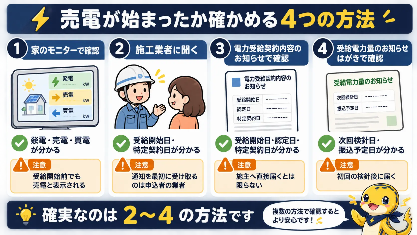 家のモニター、業者への確認、受給契約のお知らせ、初回はがきの4つの確認手段を、分かることと注意点で比べた図