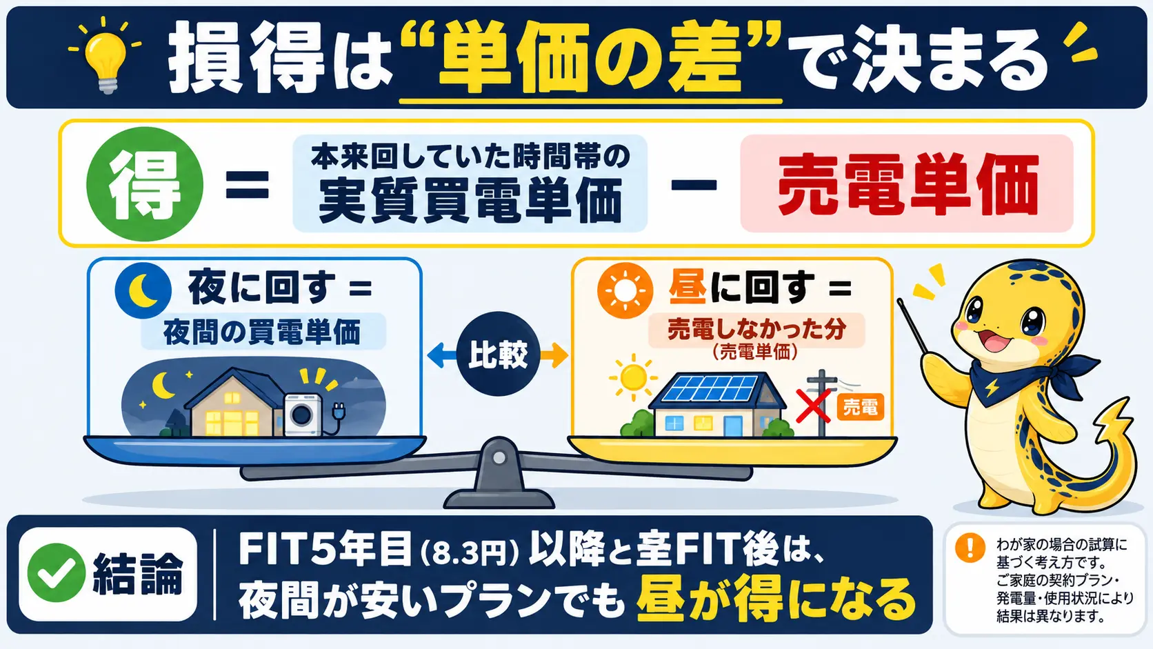 損得は本来回していた時間帯の実質買電単価から売電単価を引いた差で決まることを示す図