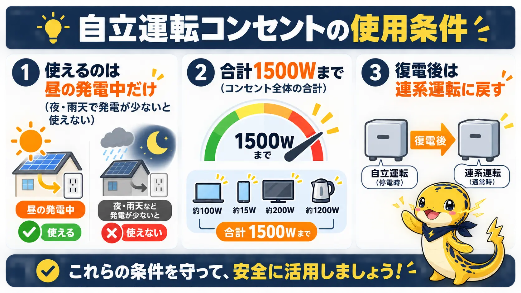 太陽光の自立運転コンセントは昼の発電中だけ使え、合計1500Wまでという条件を示した図