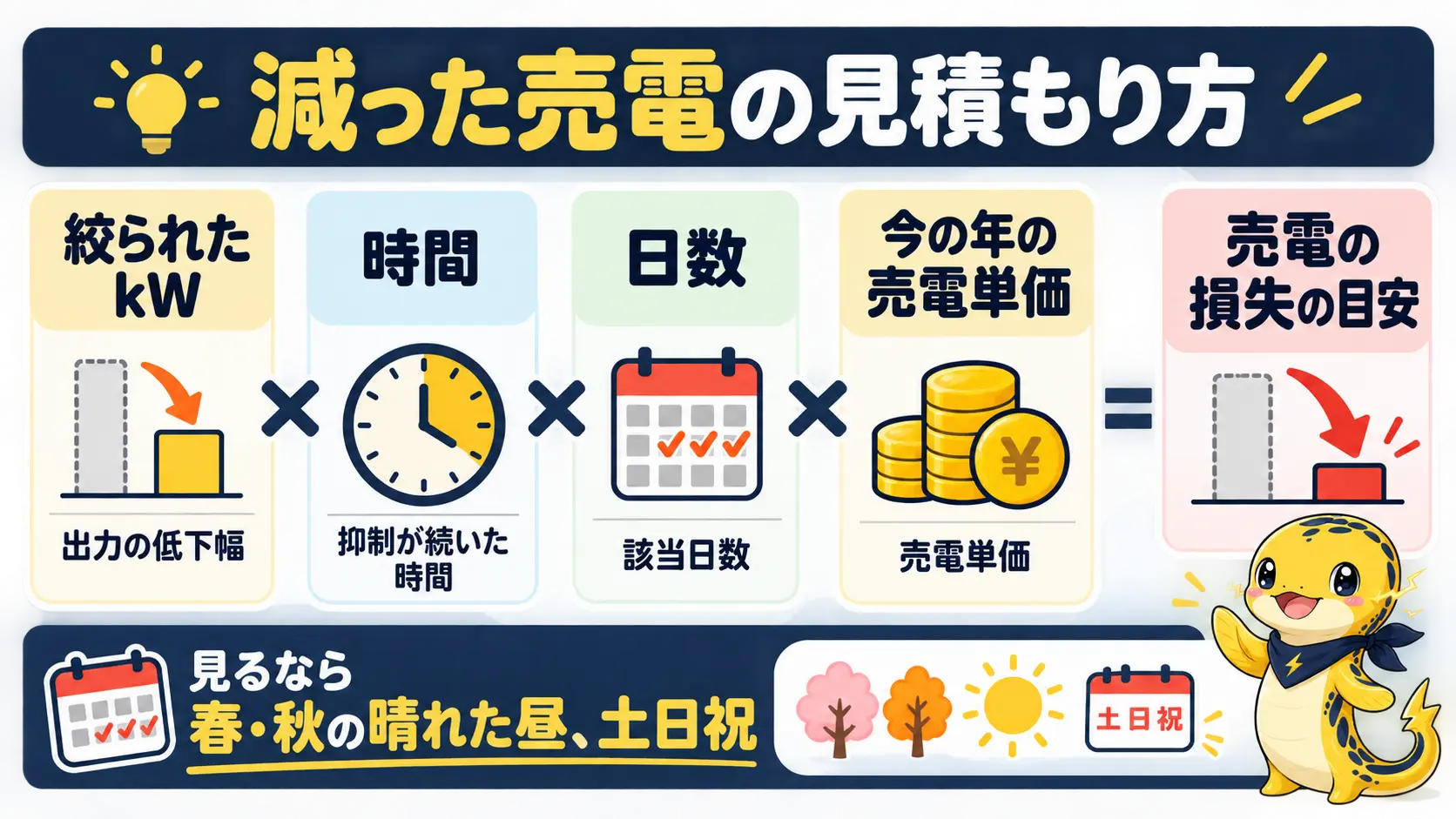 絞られた出力と時間と日数と売電単価を掛け合わせて損失を見積もる式の図