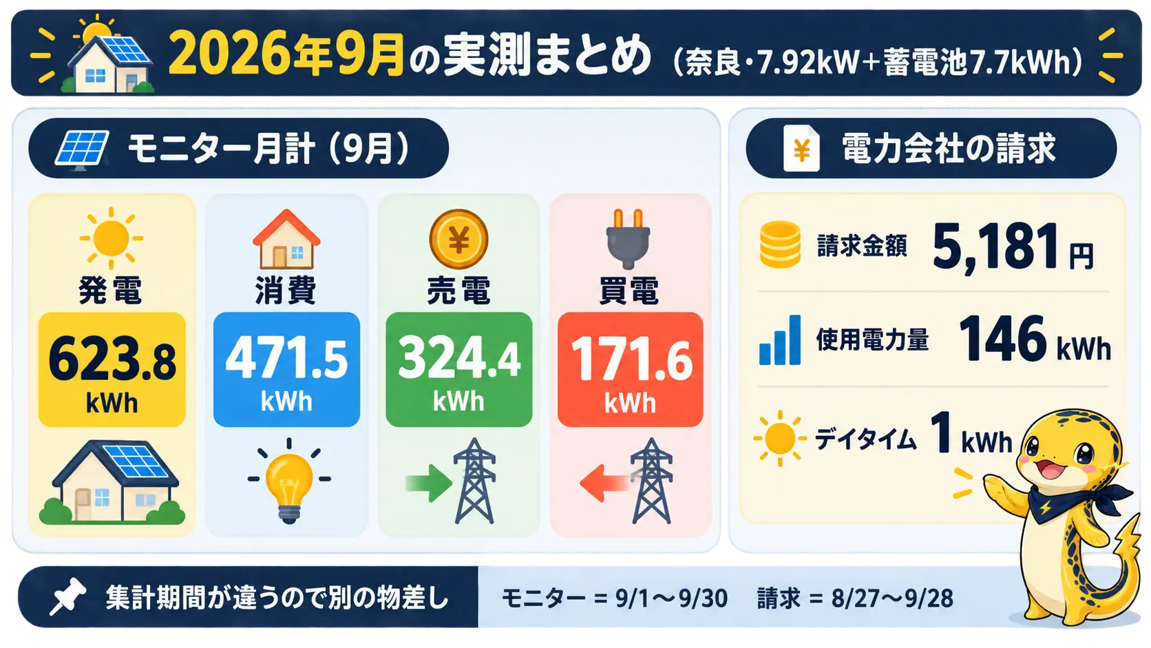 2026年9月の発電623.8kWh・消費471.5kWh・売電324.4kWh・買電171.6kWhと、請求5,181円を並べた月計の一覧