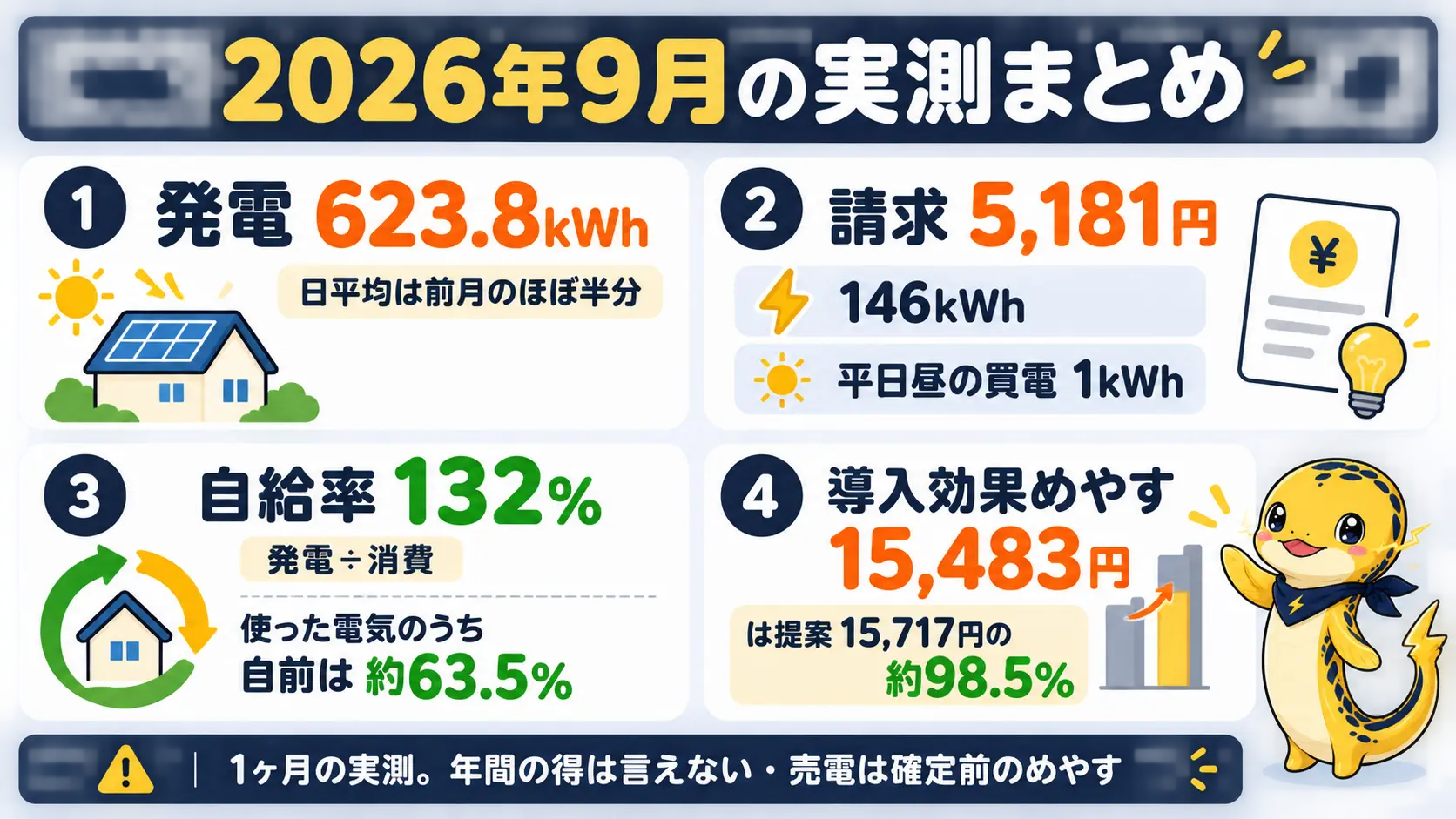 9月の発電量、請求額、自給率、提案書との差という4つの要点をまとめた締めの図