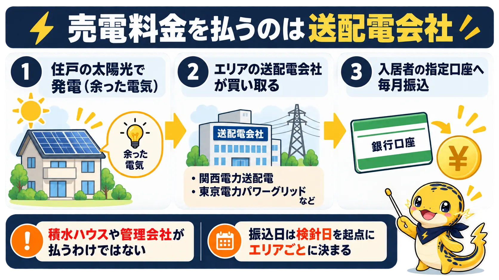太陽光の発電が送配電会社に売られ、売電料金が送配電会社から入居者の口座へ振り込まれる流れ