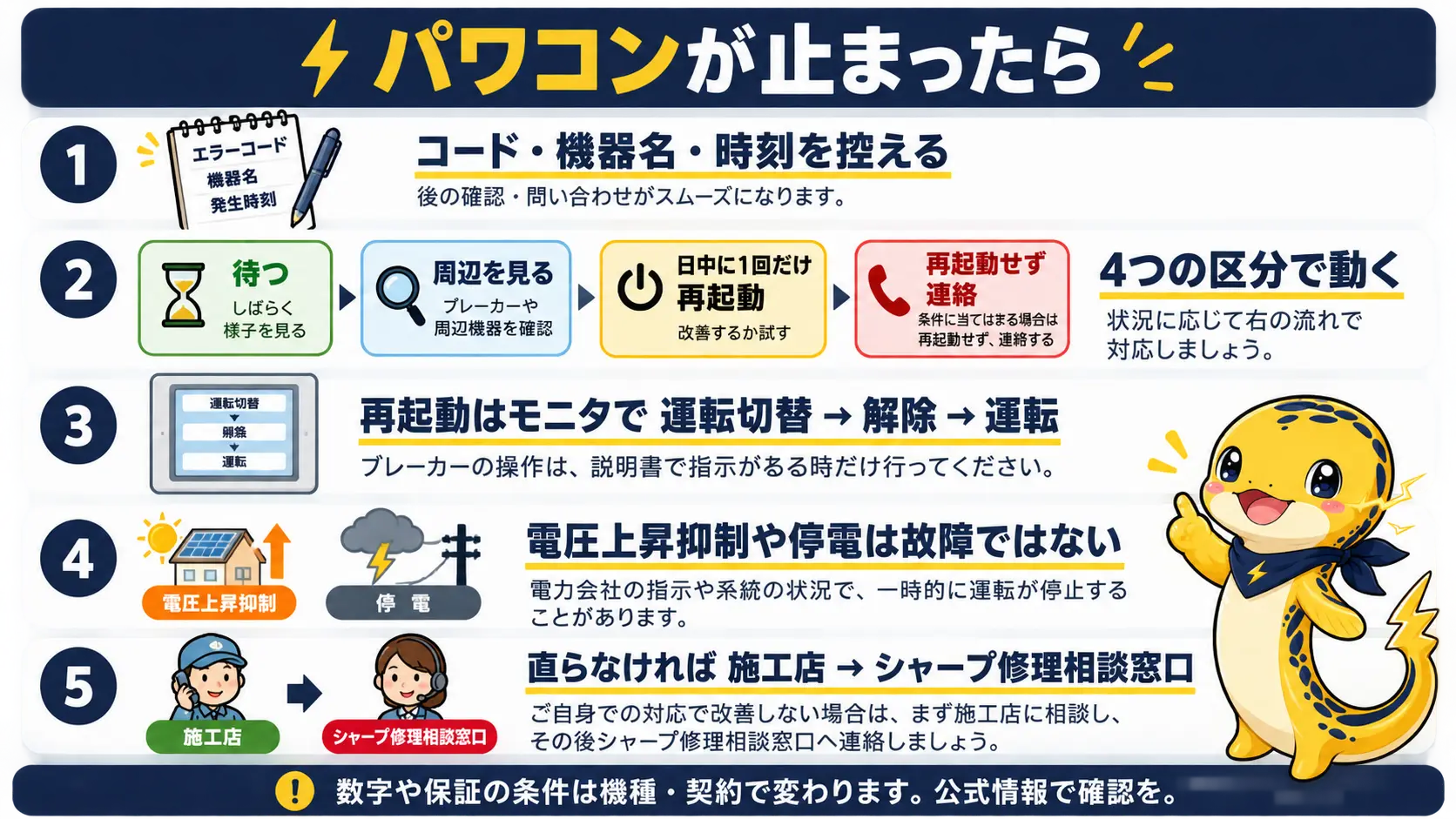 コードの控え、4区分での対応、再起動の手順、損失の目安、修理窓口の順に並べたパワコン停止時の要点まとめ