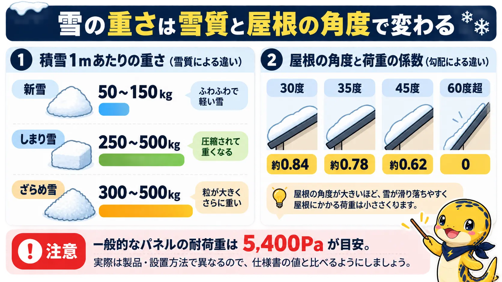 雪質ごとの重さの違いと屋根の角度が急なほど荷重が減ることを示し、耐荷重5,400Paは一般的な目安で製品仕様と比べるよう促す図