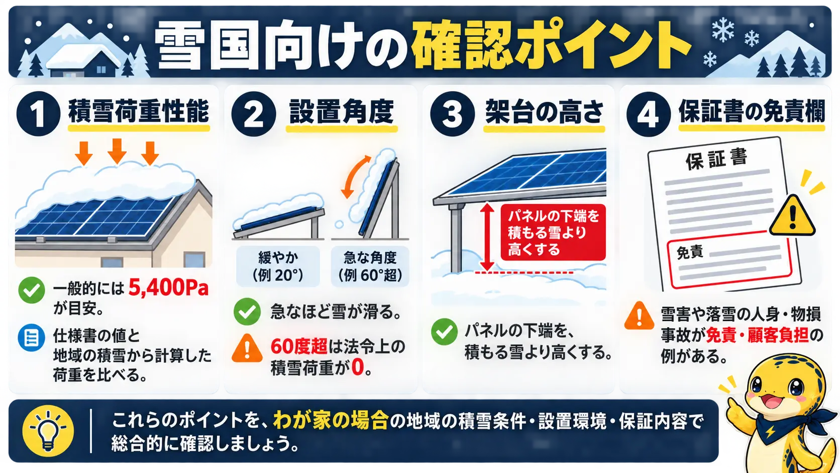 積雪荷重性能、設置角度、架台の高さ、保証書の雪害の扱いという雪国向けの確認ポイントを並べた図