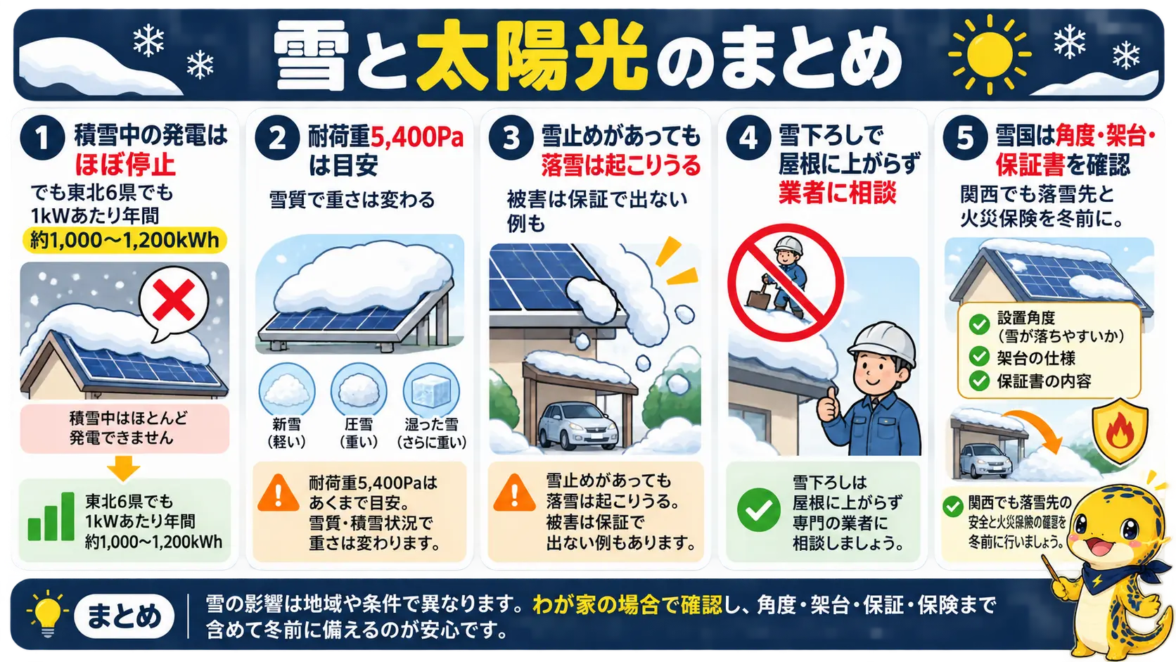 雪で止まるのは一時的で、先に落雪と荷重への備えを確認するという記事全体の要点をまとめた図