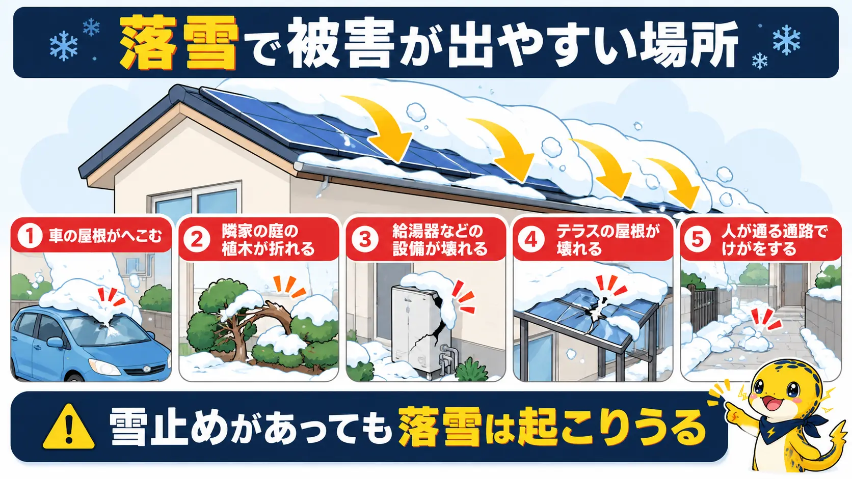 屋根の軒先から雪が滑り落ちる先にある車・給湯器・隣家の庭・通路などの被害例を示した図
