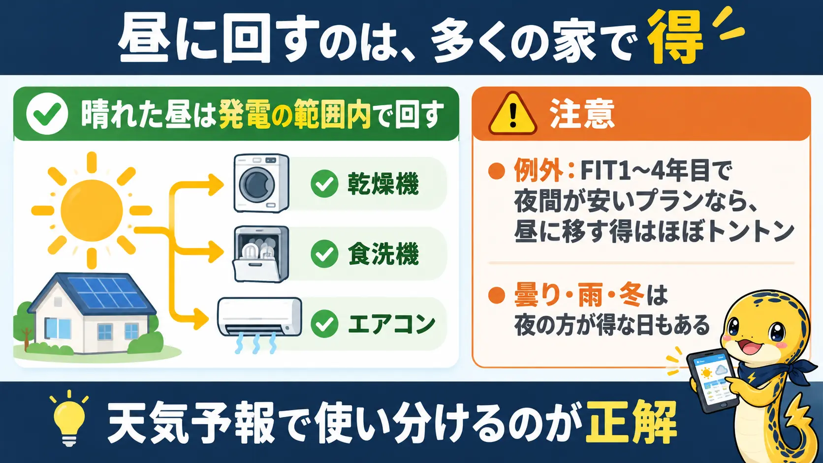 晴れた昼は多くの家で得になるが、条件次第で夜が有利な場合もあることを示す結論の整理