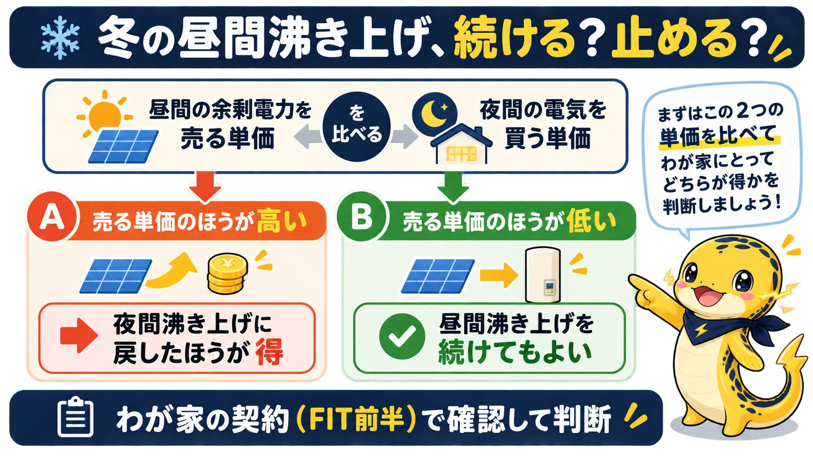 太陽光のある家が冬に昼間沸き上げを続けるか夜間に戻すかを、売電単価と夜間電力単価の比較で判断する分岐図