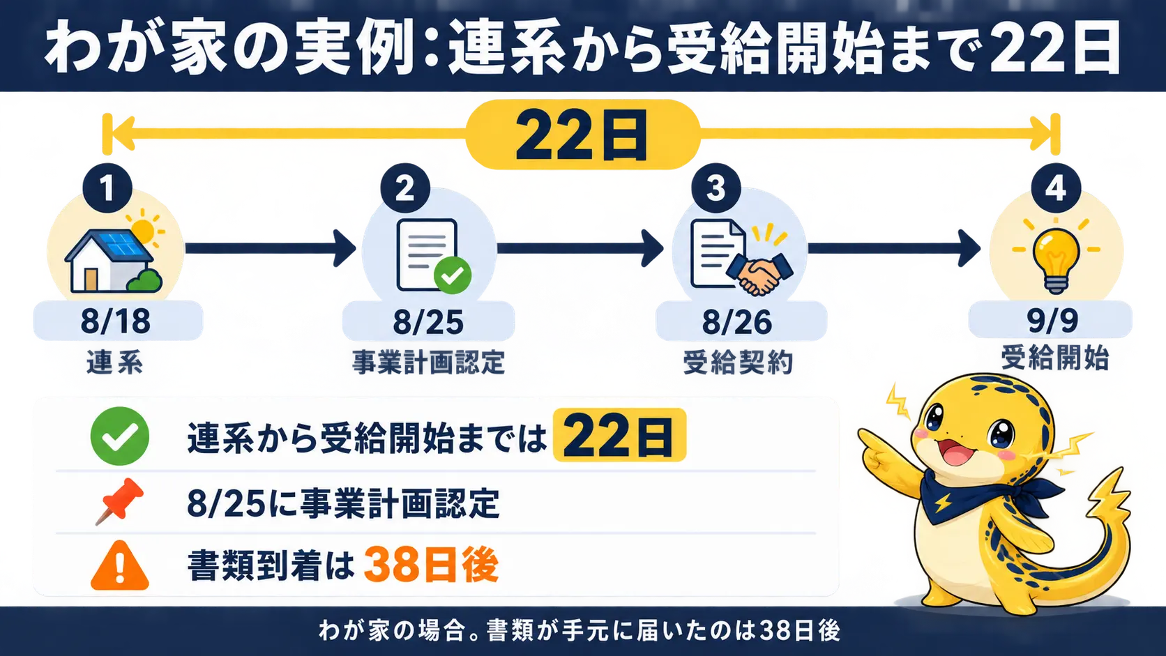 8月18日の連系から9月9日の受給開始までの22日間を、認定と受給契約の日付つきで示した時系列