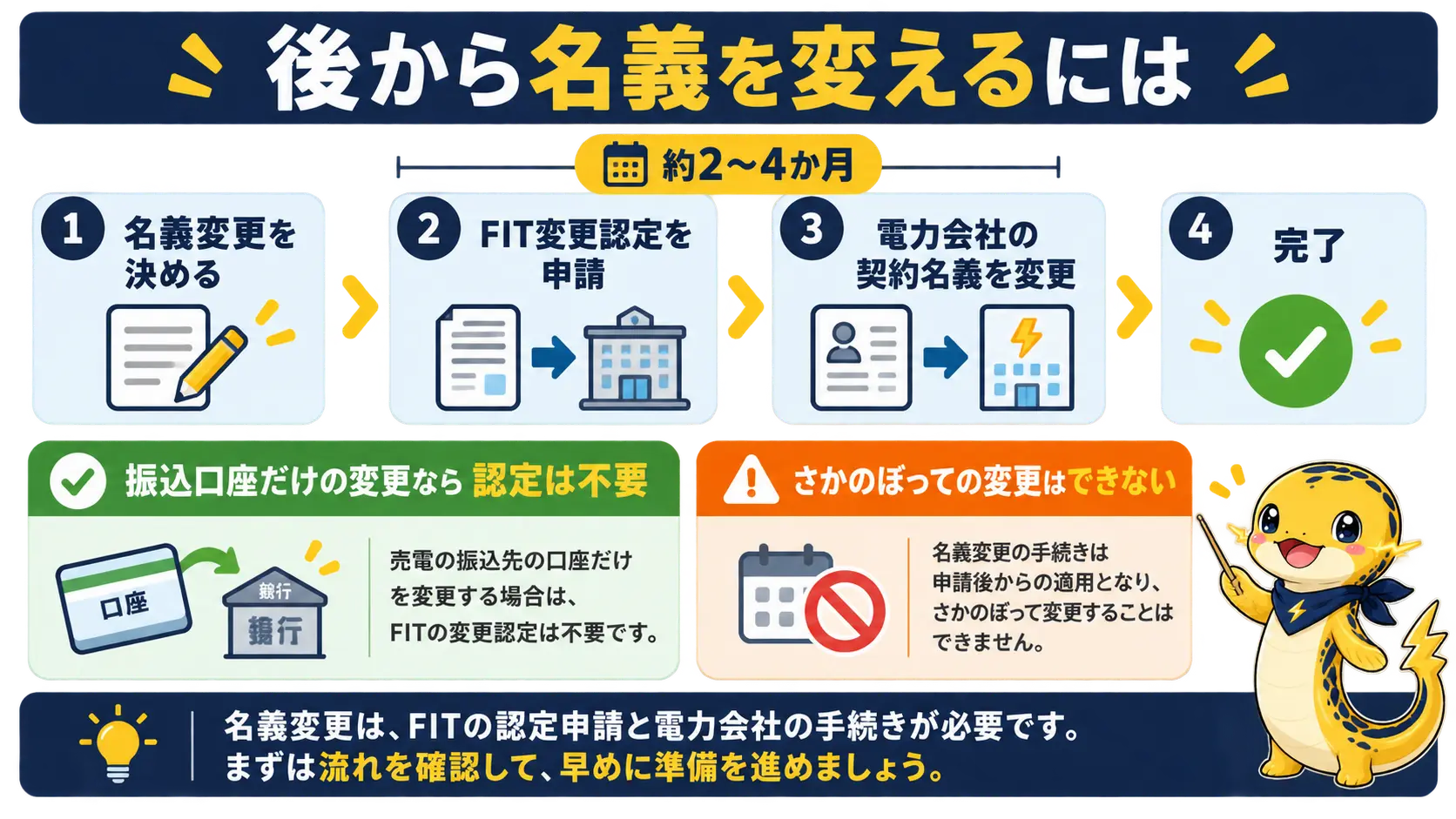 後から名義を変えるにはFIT変更認定が必要で約2〜4か月かかり、口座変更だけなら認定は不要であることを示したフロー図