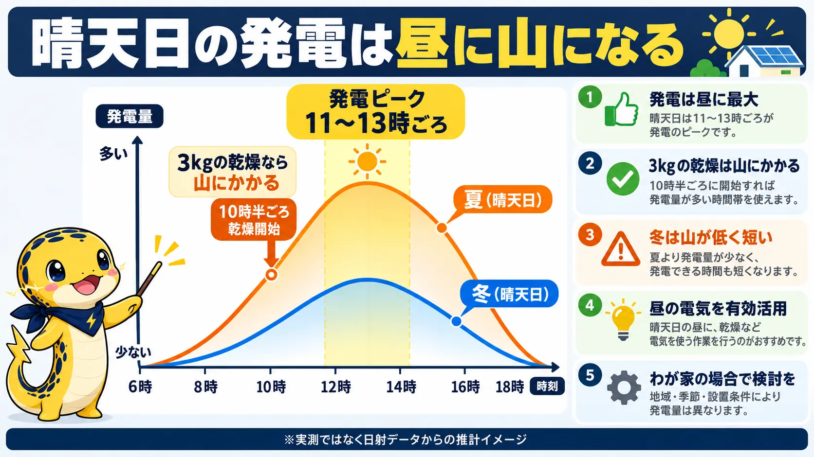 晴天日の太陽光発電量が昼の11時から13時ごろに山になる時間帯別の推計イメージ