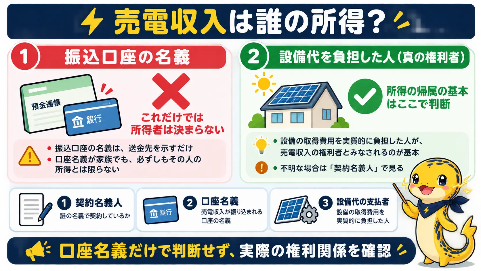 売電収入の所得者は、振込口座の名義ではなく設備代の負担者や契約名義で考えることを対比した図