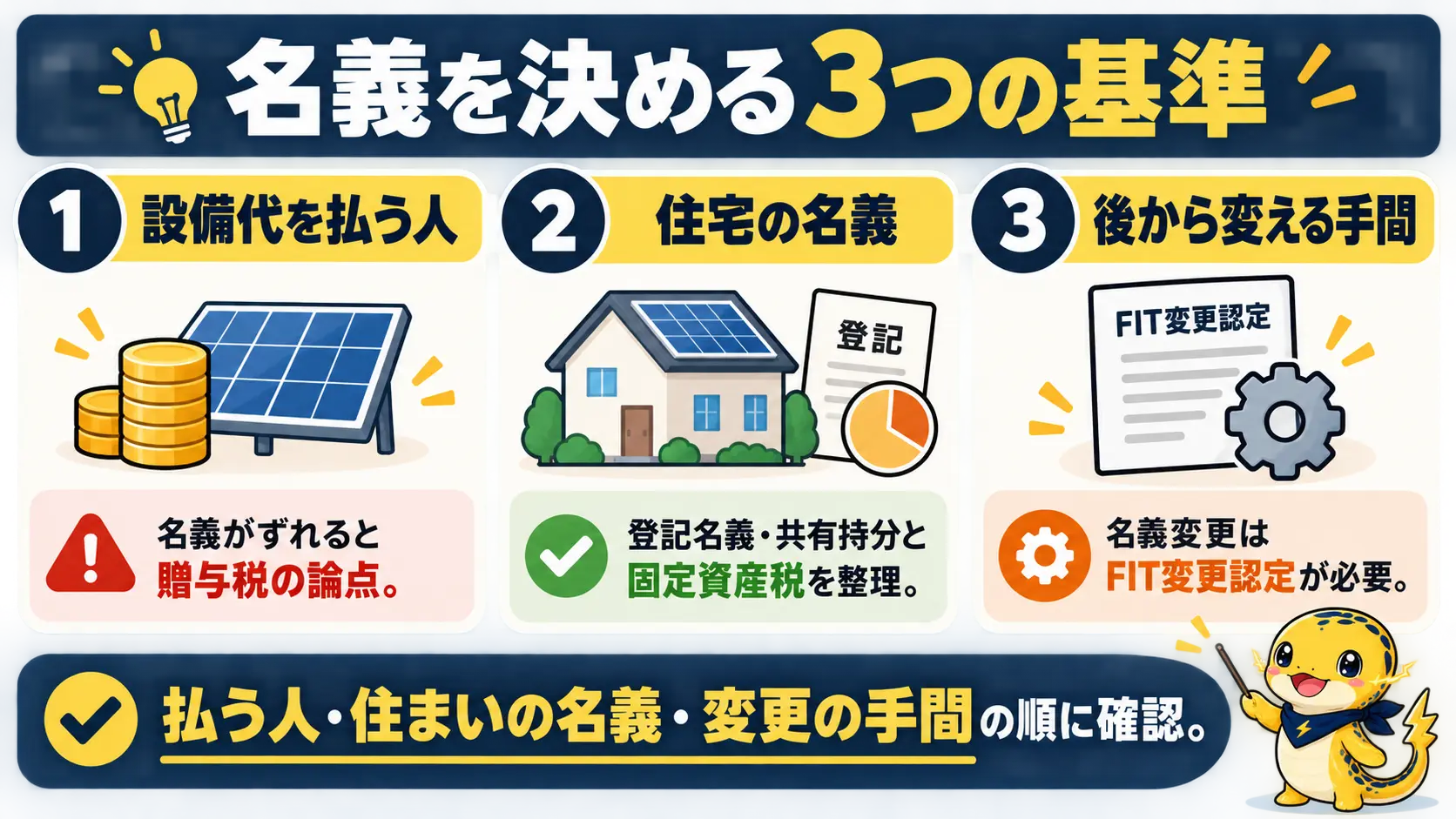 設備代の負担者、住宅の名義、変更の手間という名義を決める3つの基準を番号付きで並べた図