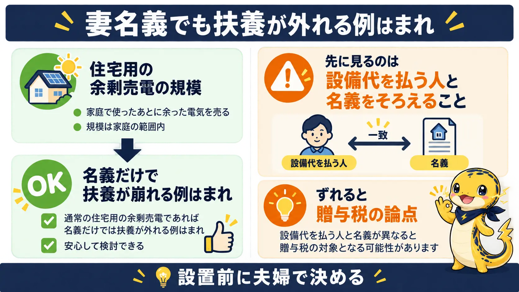 住宅用の売電規模なら名義だけで扶養が崩れる例はまれで、設備代を払う人との整合が先に来ることを示した図