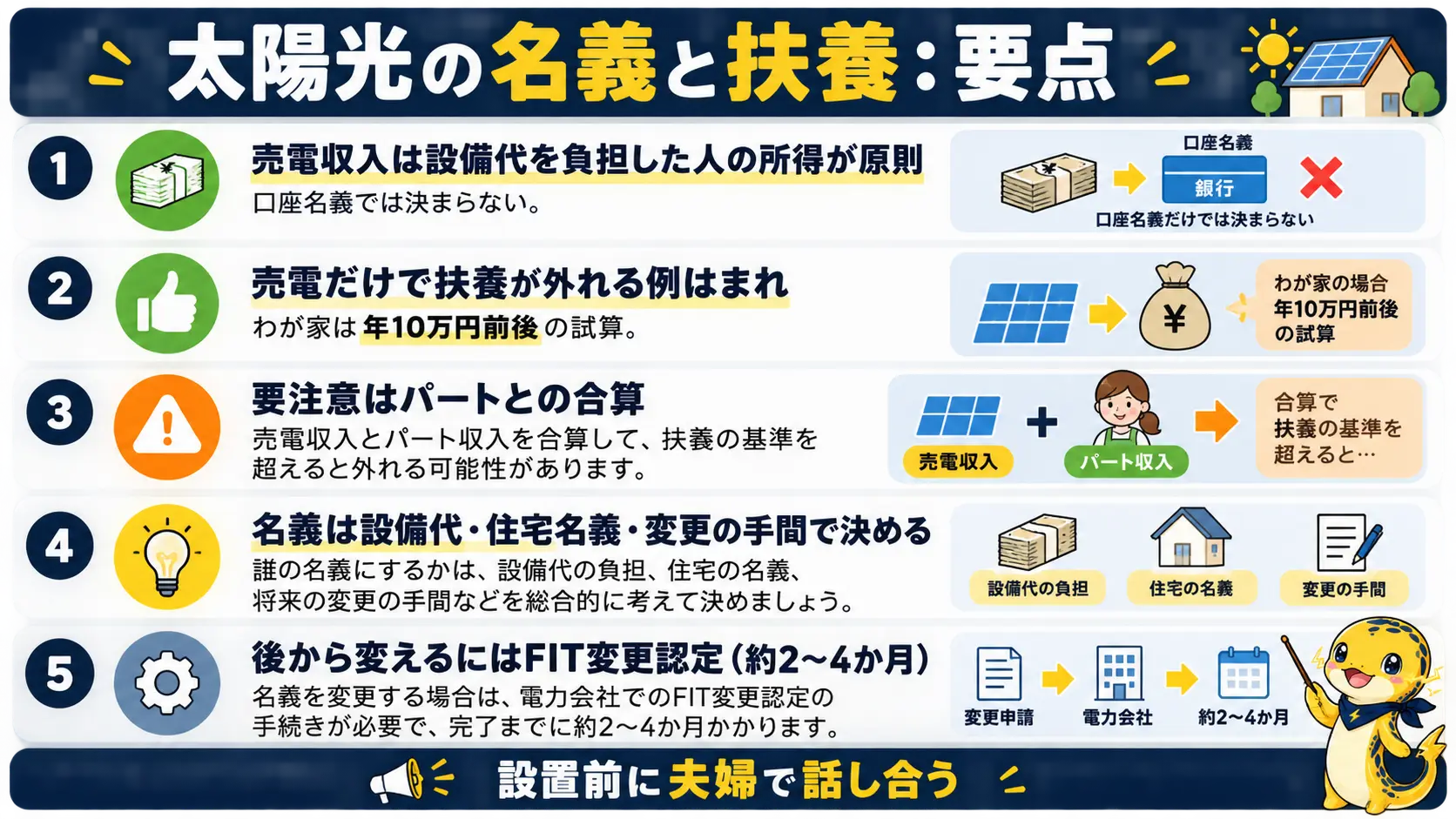 売電収入の帰属、扶養の線、名義の決め方、変更認定の手間という記事の要点を5つにまとめた図