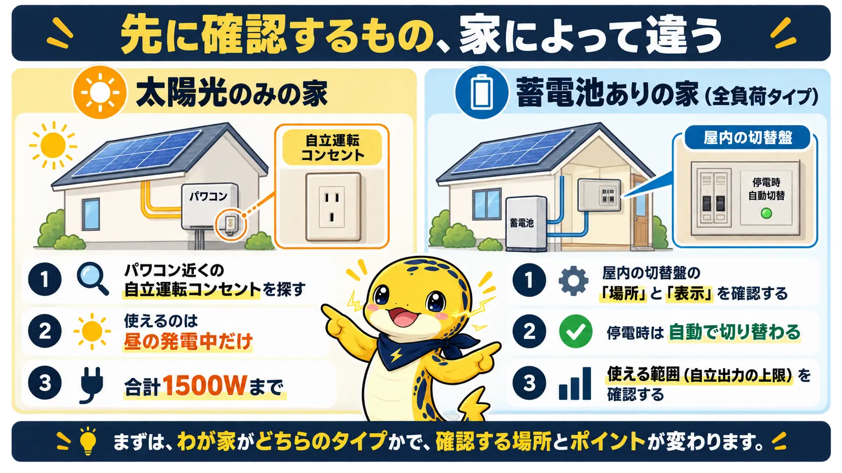 太陽光だけの家は自立運転コンセントを探し、蓄電池ありの家は切替盤の場所と表示を確認するという違いの比較