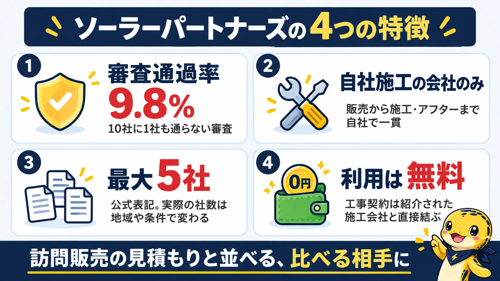 紹介先は審査を通った自社施工の会社だけで、通過率は9.8%、見積もりは最大5社、利用は無料という4つの特徴を並べたまとめ図