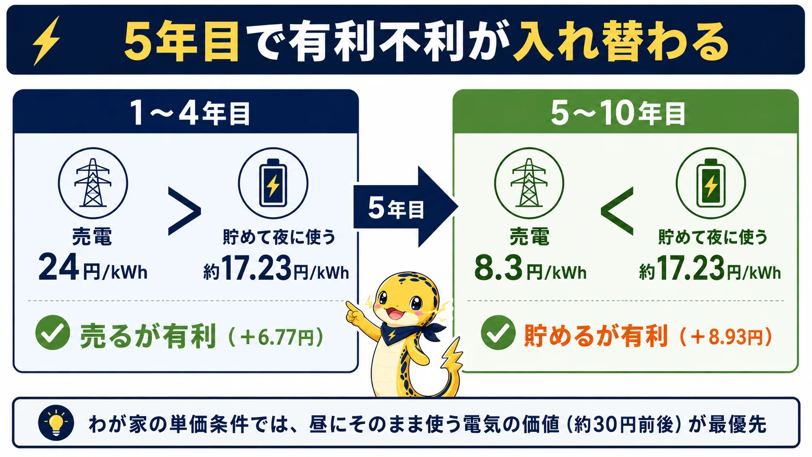 FIT売電単価が1〜4年目の24円から5年目以降8.3円へ下がることで、蓄電池に貯めて夜に使う価値約17.23円との有利不利が逆転する様子を示した比較図