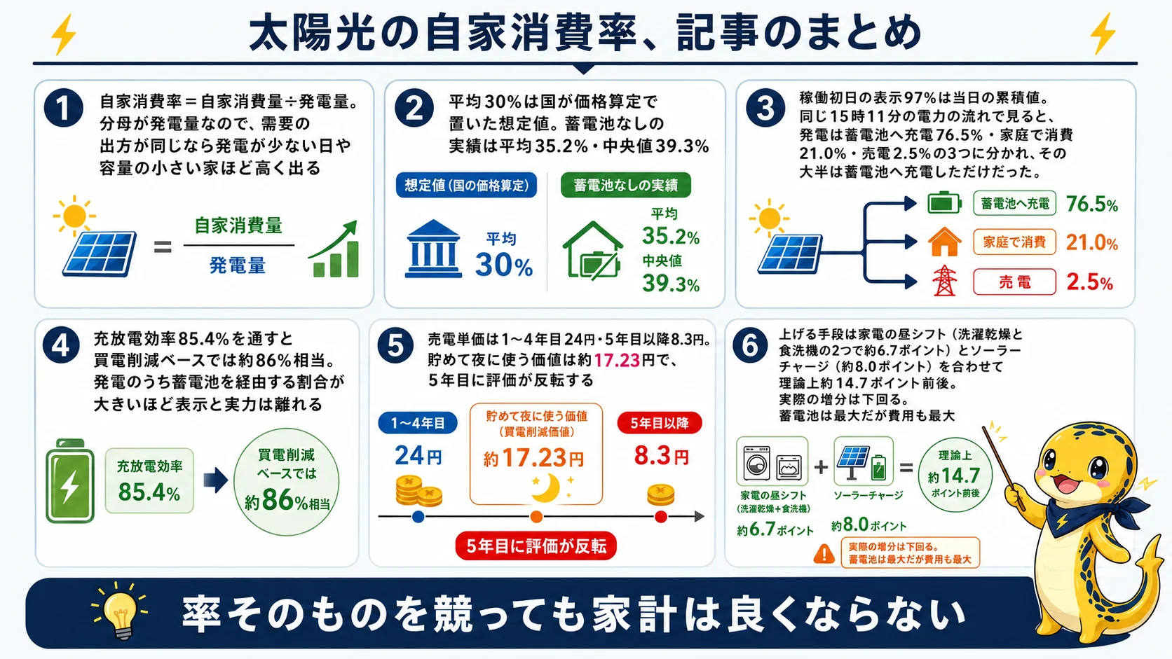 太陽光の自家消費率について記事全体の要点を1枚にまとめた図。定義・平均値・稼働初日の実測分解・売電単価との比較・上げる方法の6つの要点を俯瞰している