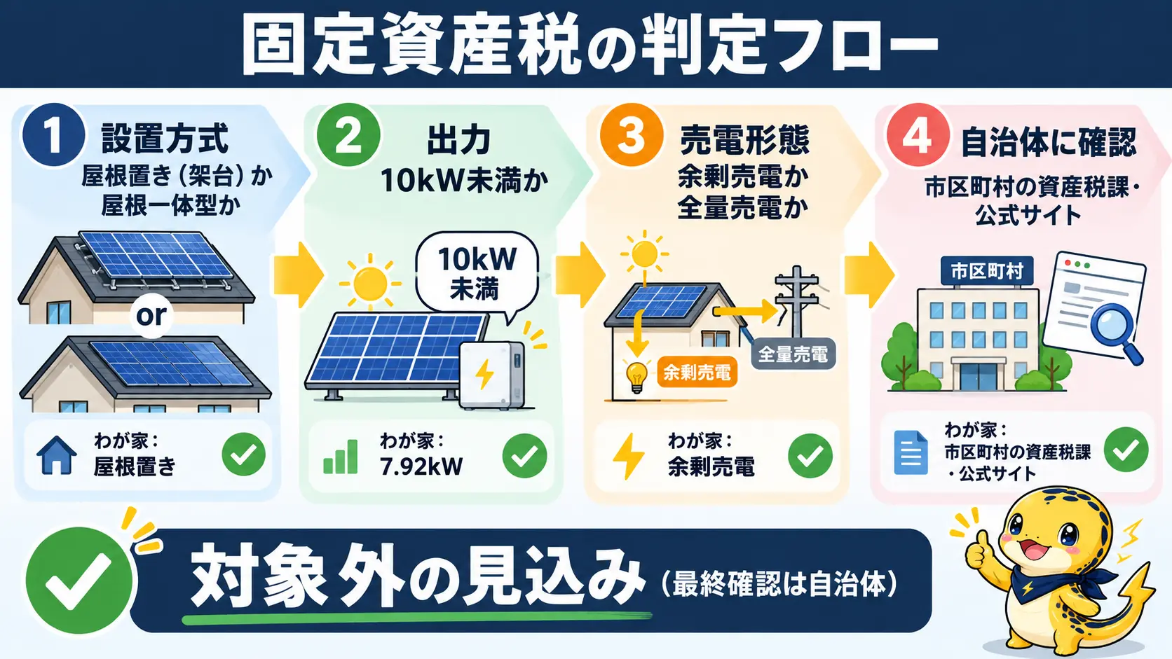 設置方式、出力、売電形態、自治体確認の順に自宅のケースを当てはめる判定フローの図