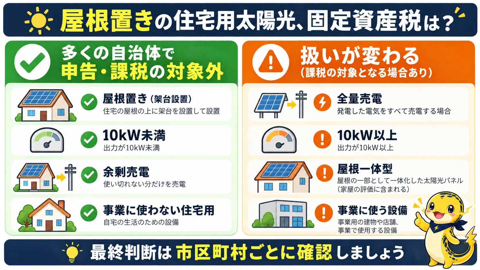 屋根置き・10kW未満・余剰売電の住宅用は対象外で、全量売電・10kW以上・屋根一体型は扱いが変わることを左右に対比した図