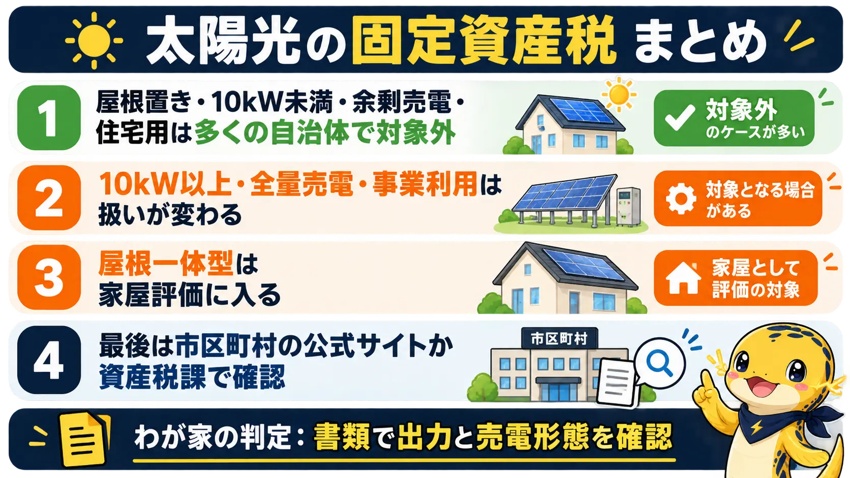 屋根置き・10kW未満・余剰売電なら心配は少なく、条件が変わると扱いも変わる点と最終的な自治体確認をまとめた図