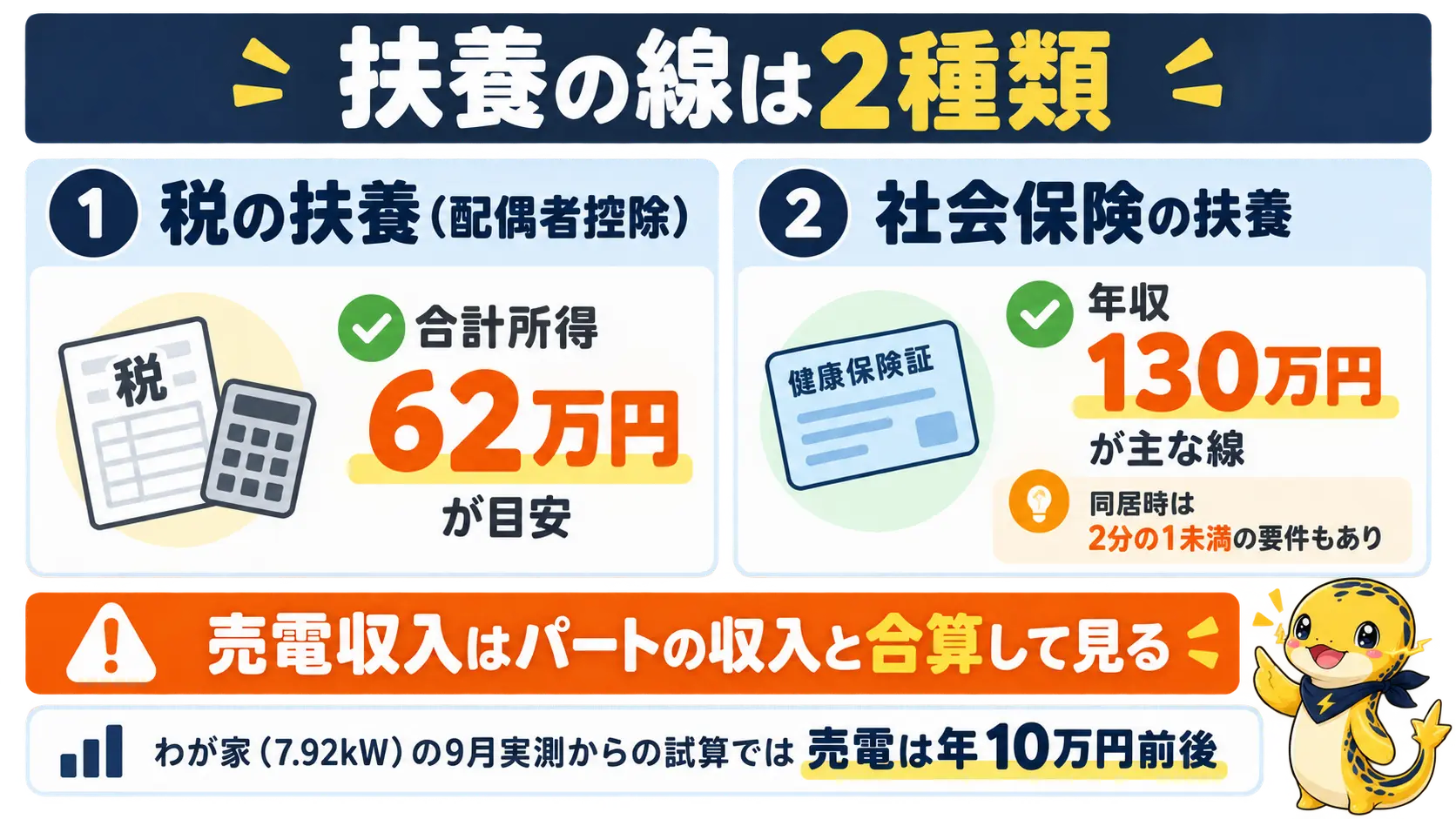 税の扶養は合計所得62万円、社会保険の扶養は年収130万円が主な線で、パートとの合算に注意することを並べた図