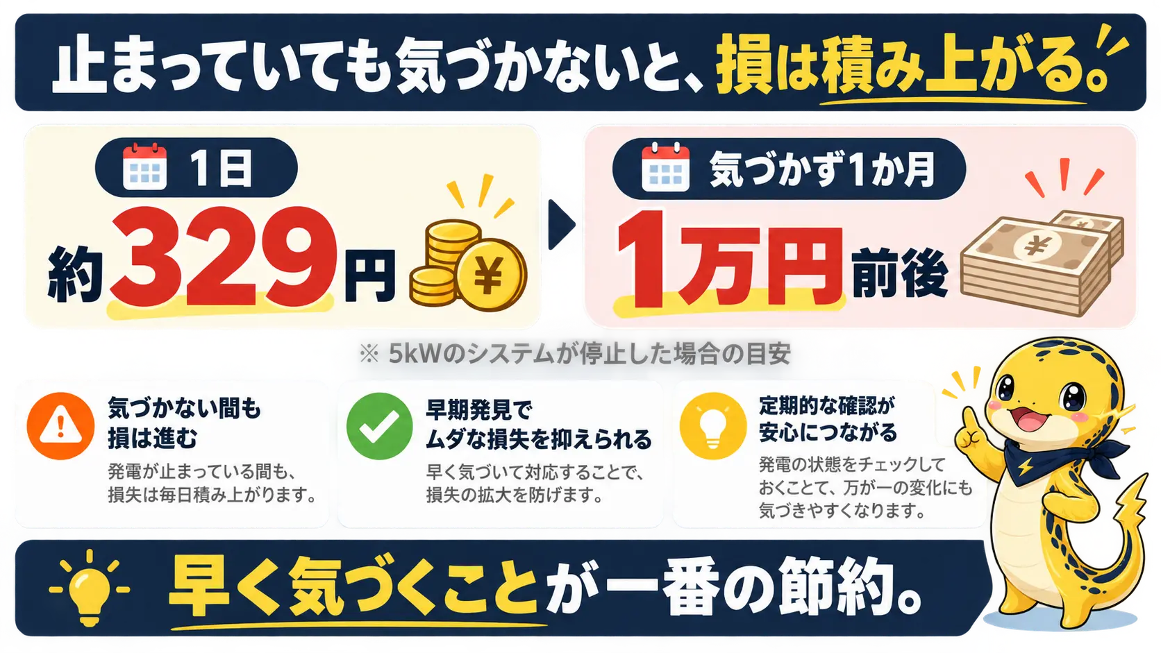 5kWのシステムが止まった場合の損失は1日約329円、気づかず1か月続くと1万円前後になるという目安